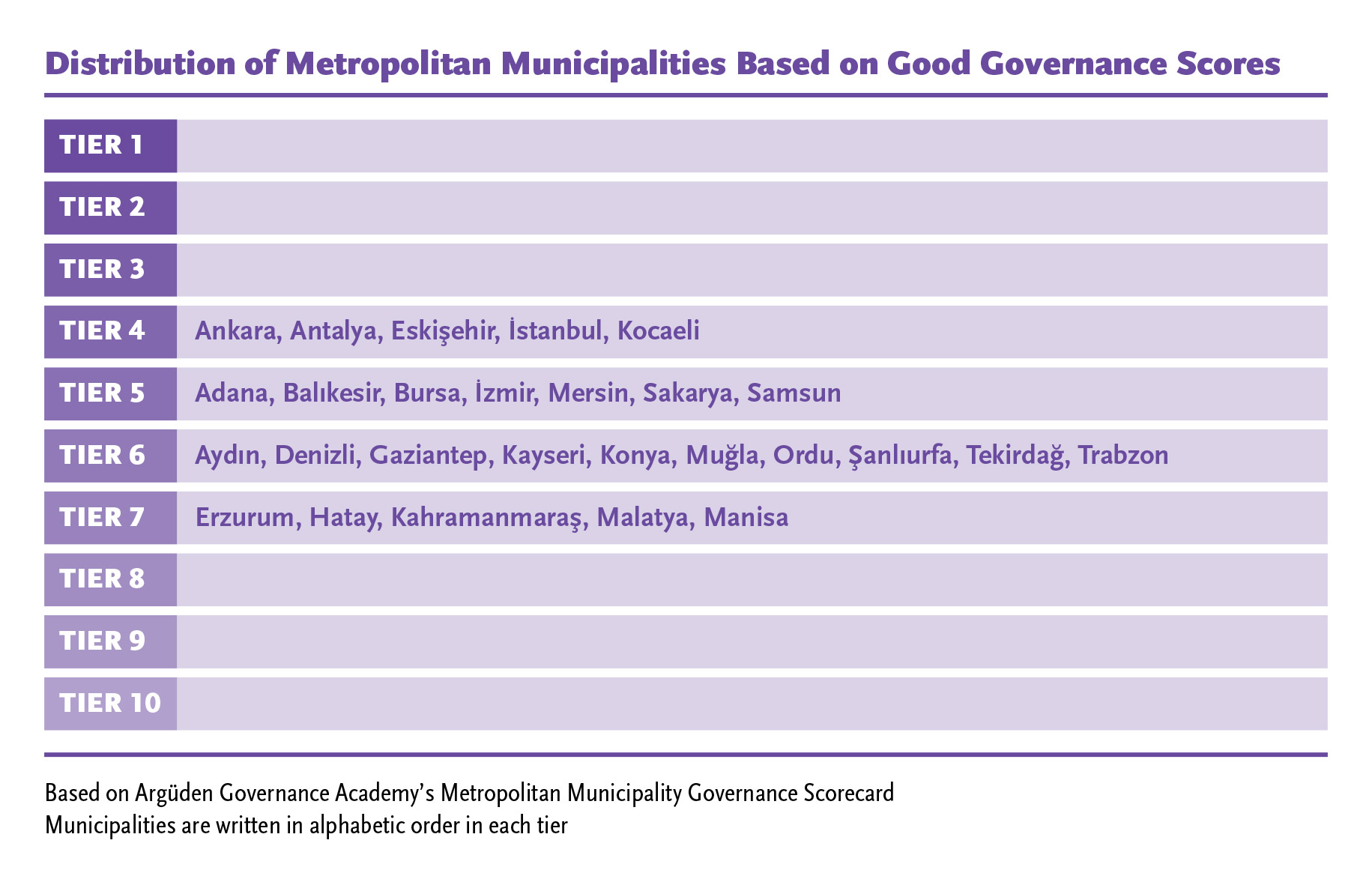 Distribution of Metropolitan Municipalities Based on Good Governance Scores