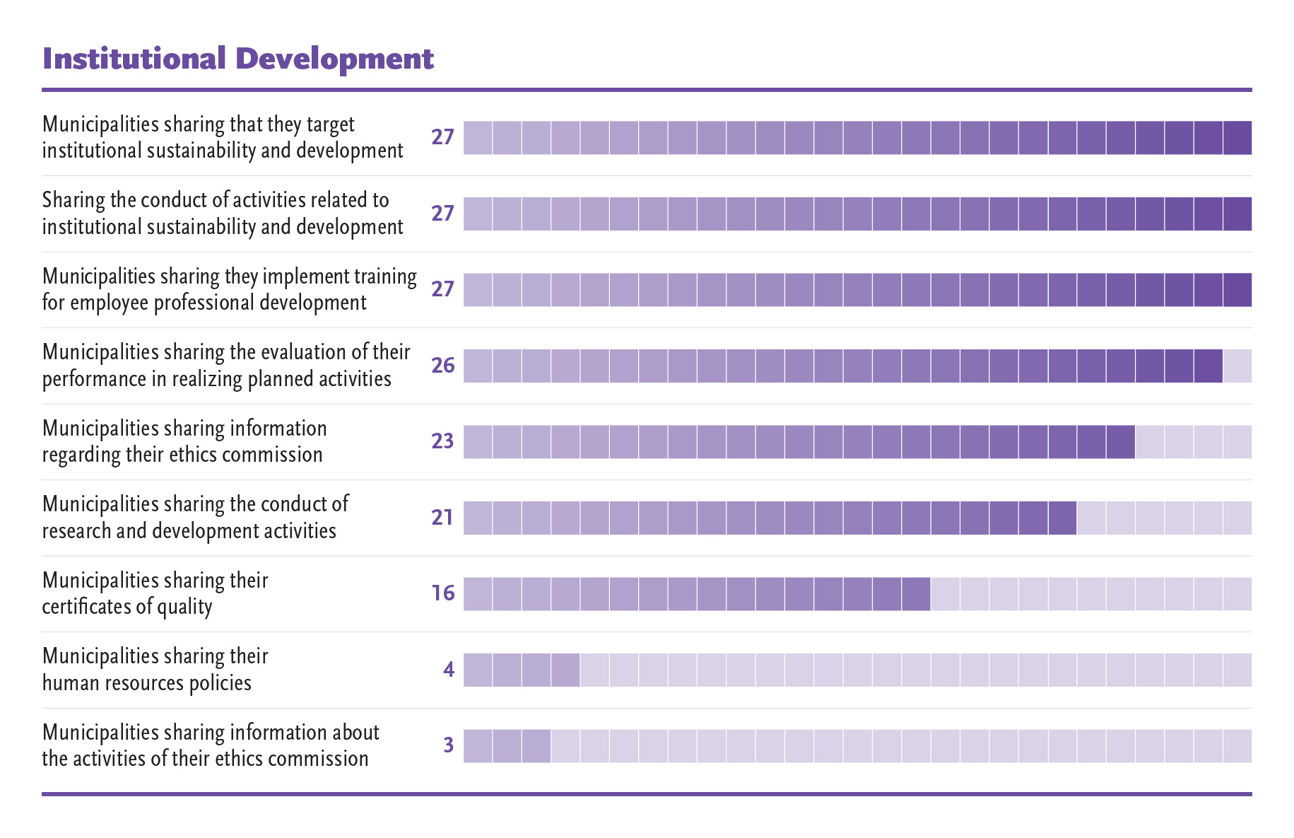 Institutional Development