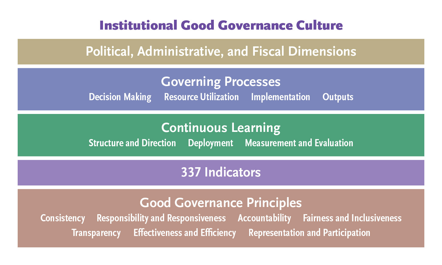 Institutional Good Governance Culture