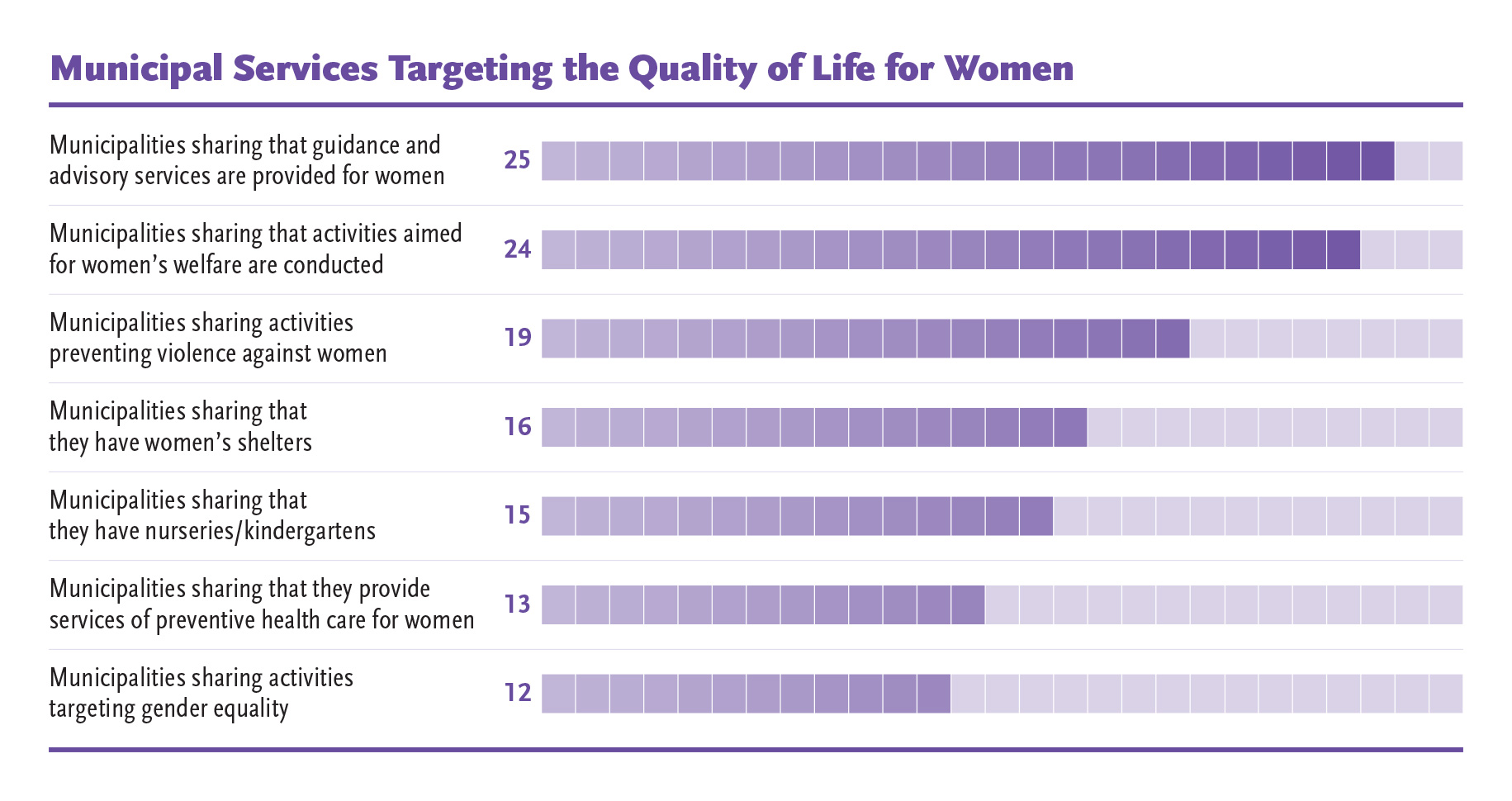 Municipal Services Targeting the Quality of Life for Women