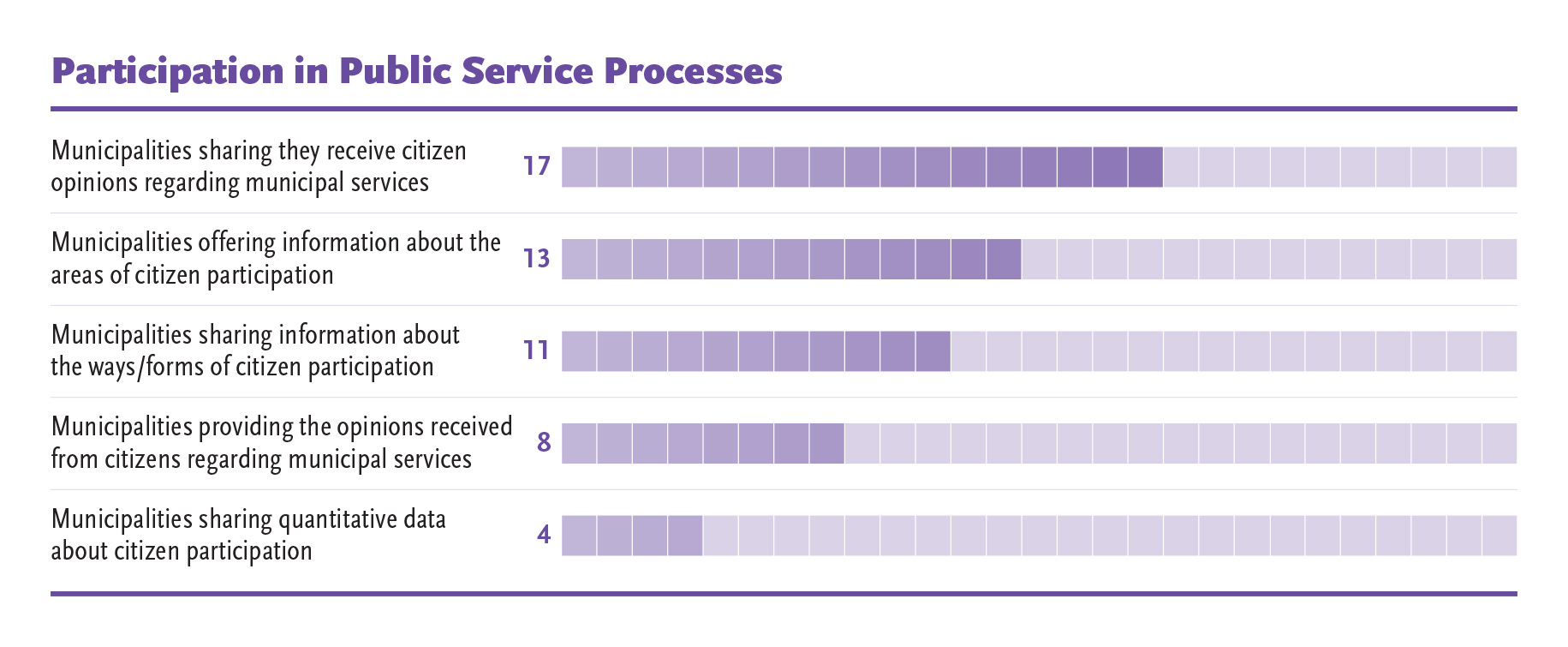 Participation in Public Service Processes