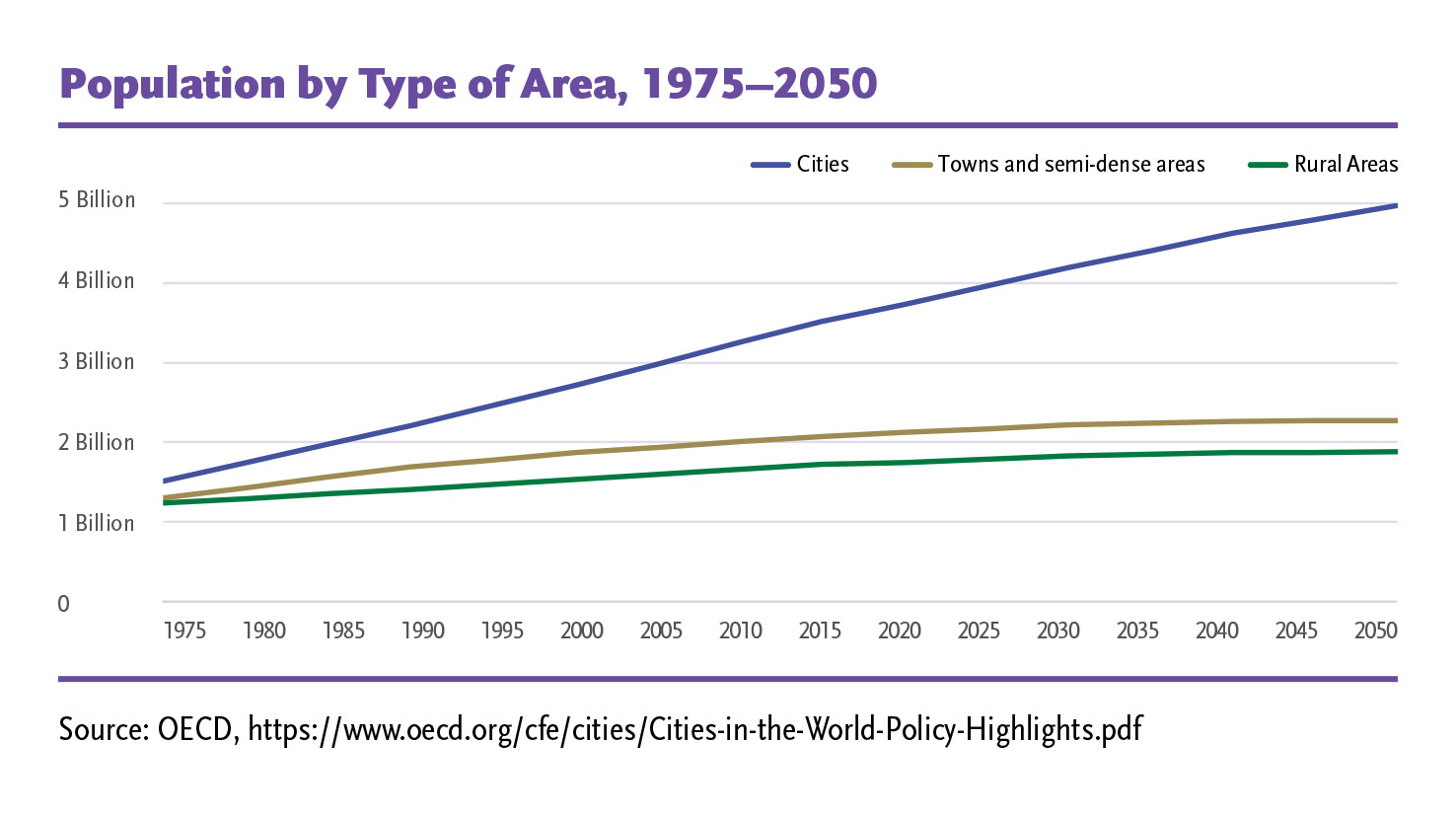 Population by Type of Area
