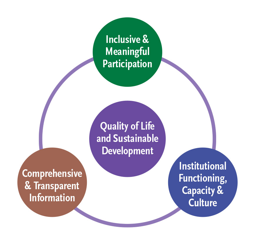 Quality of Life and Sustainable Development